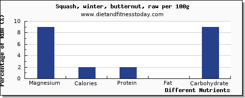 chart to show highest magnesium in butternut squash per 100g